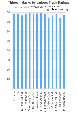 Track ratings