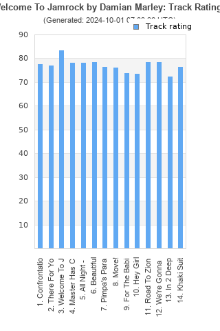 Track ratings