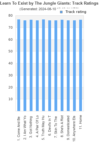 Track ratings