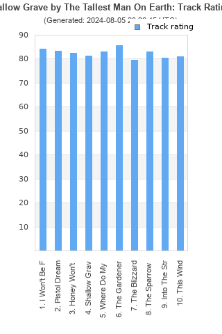 Track ratings