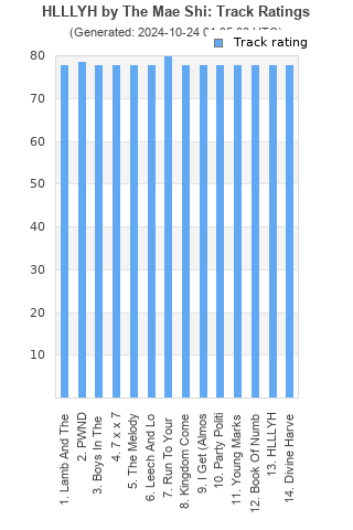 Track ratings