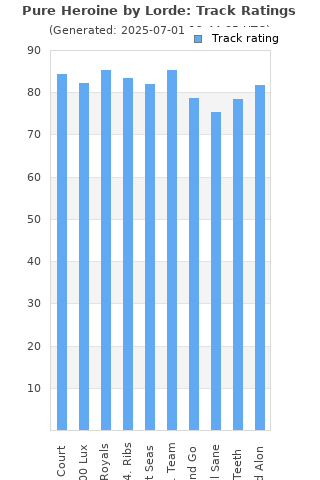 Track ratings