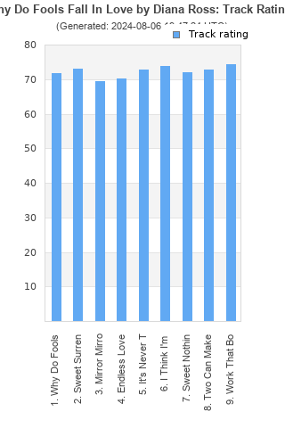 Track ratings