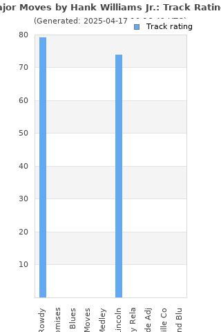 Track ratings