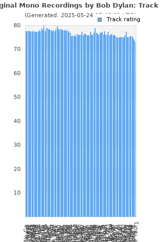 Track ratings