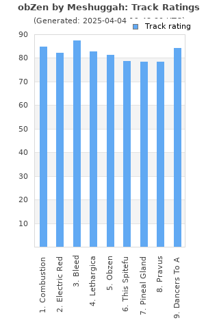 Track ratings