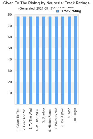 Track ratings