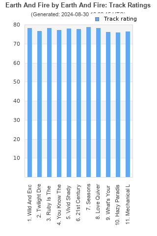 Track ratings