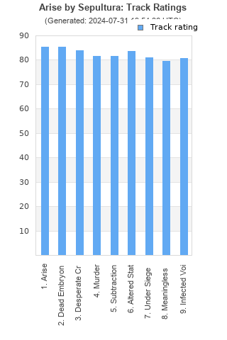 Track ratings