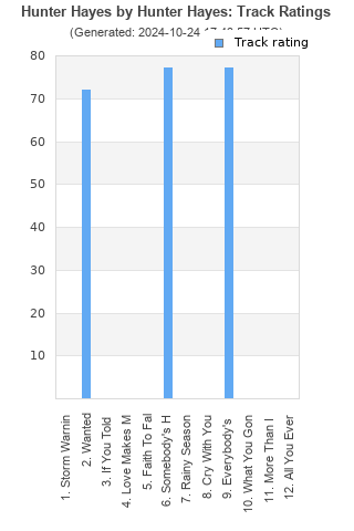 Track ratings