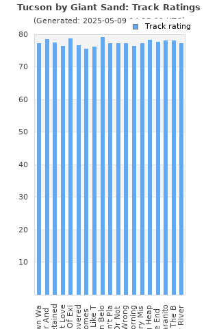 Track ratings