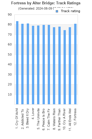 Track ratings