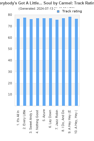 Track ratings