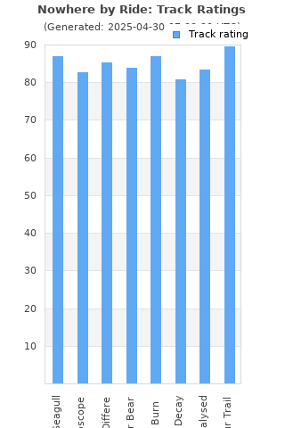 Track ratings