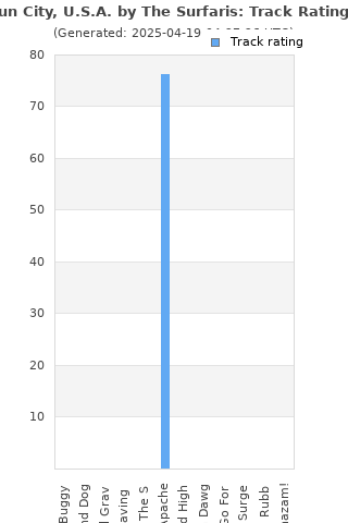 Track ratings