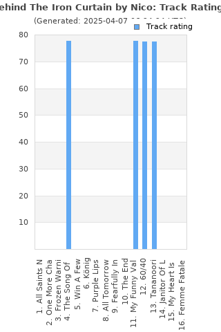 Track ratings