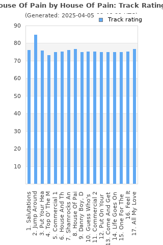 Track ratings