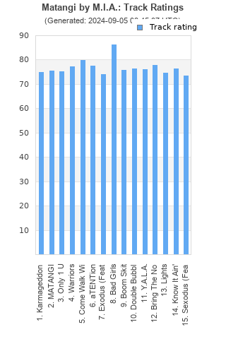 Track ratings