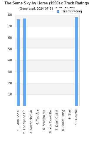 Track ratings