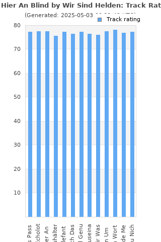 Track ratings