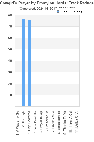 Track ratings