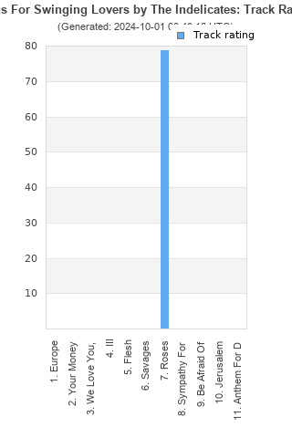 Track ratings