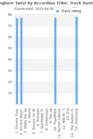 Track ratings