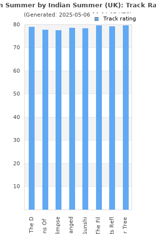 Track ratings