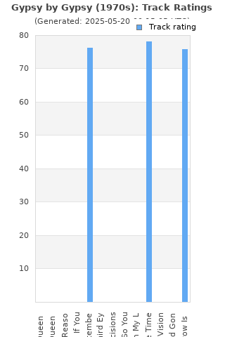 Track ratings