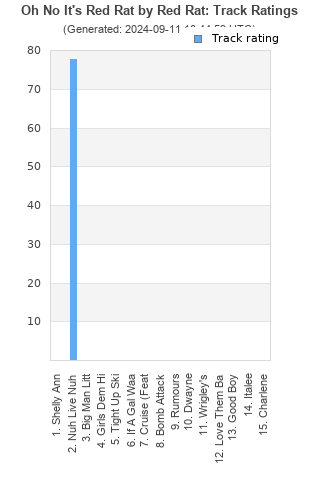 Track ratings