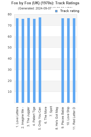 Track ratings