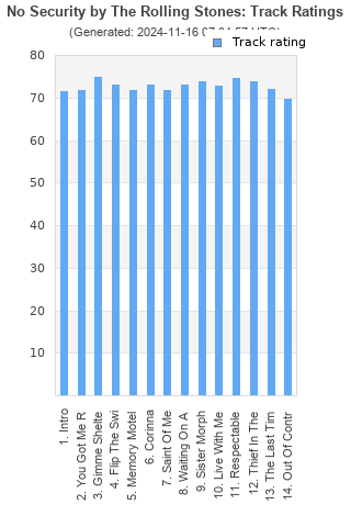 Track ratings