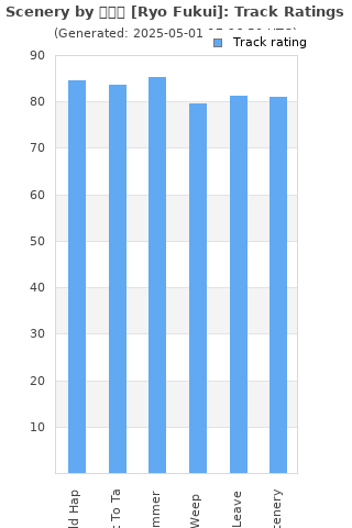 Track ratings