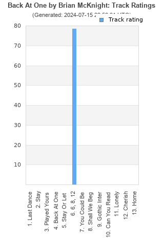 Track ratings