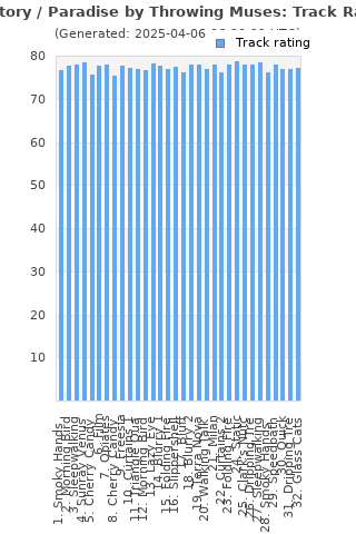 Track ratings