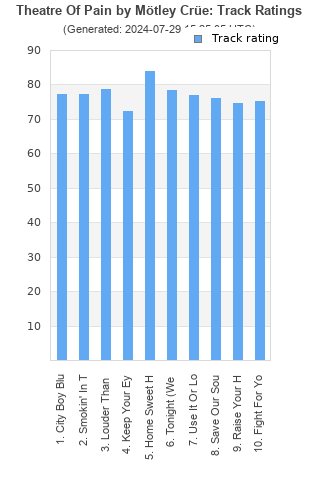 Track ratings