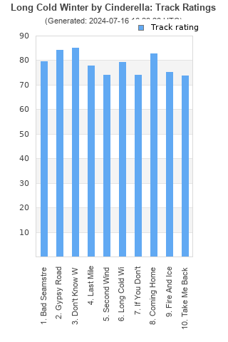 Track ratings