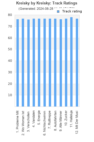 Track ratings