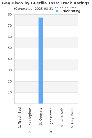 Track ratings