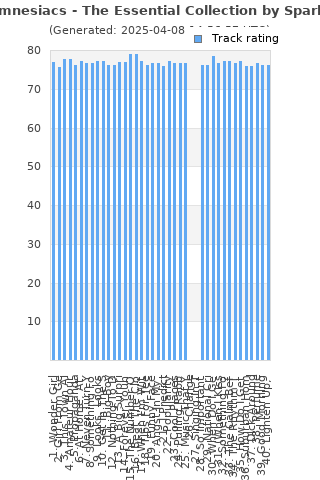 Track ratings