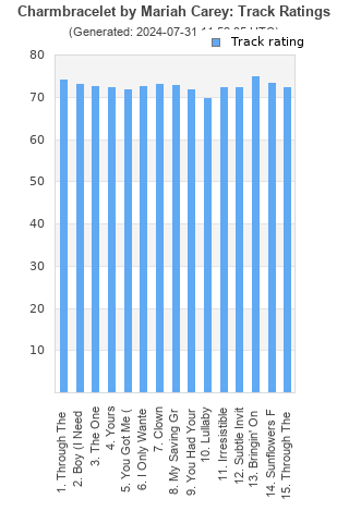 Track ratings