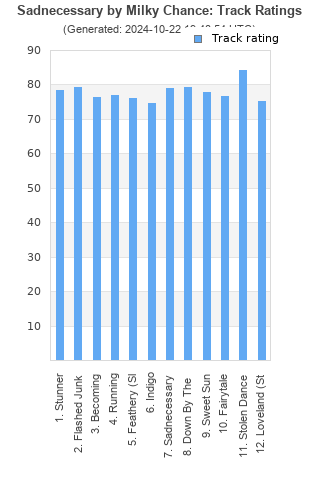 Track ratings