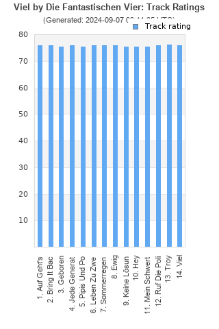 Track ratings