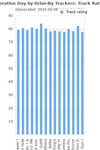 Track ratings