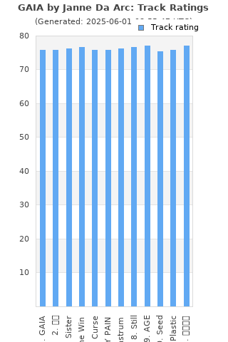 Track ratings