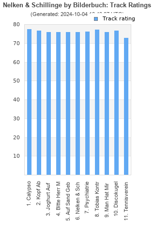 Track ratings