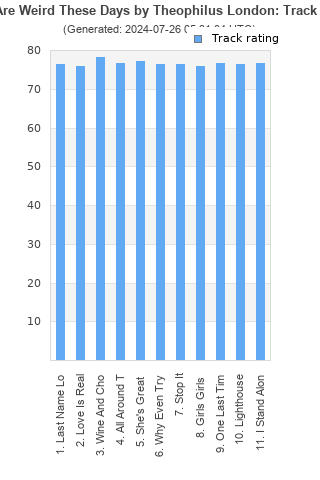 Track ratings