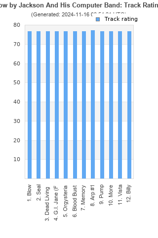 Track ratings