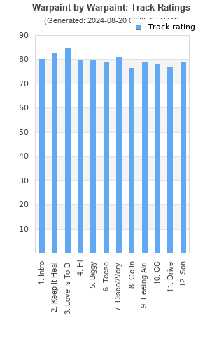 Track ratings