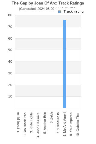 Track ratings